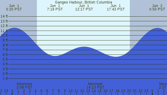 PNG Tide Plot