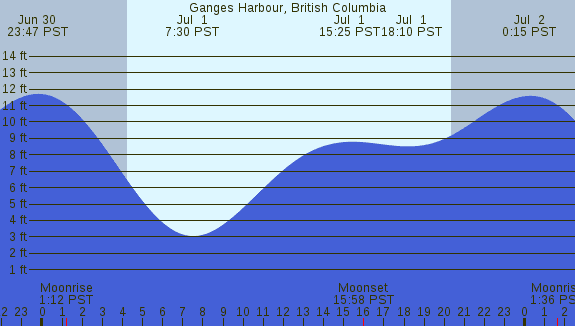 PNG Tide Plot