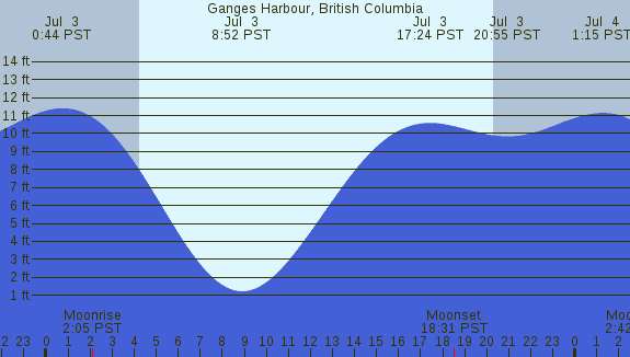 PNG Tide Plot