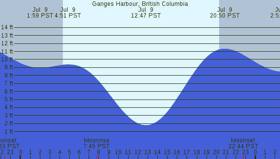 PNG Tide Plot