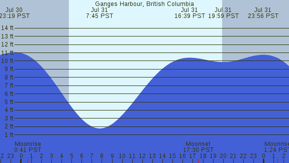 PNG Tide Plot
