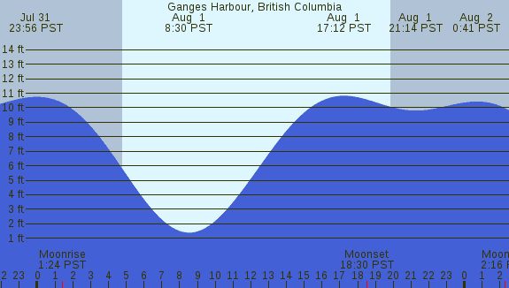 PNG Tide Plot