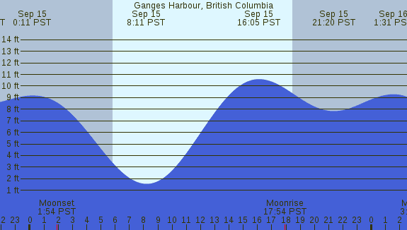 PNG Tide Plot