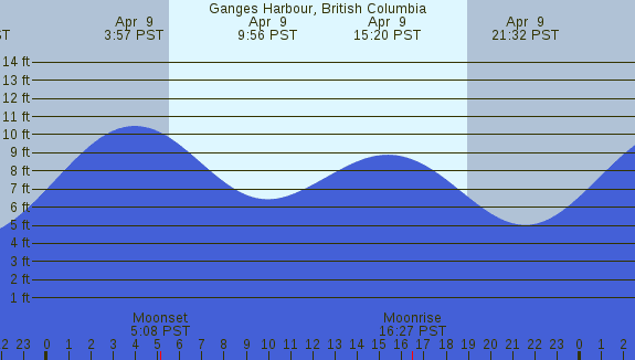 PNG Tide Plot