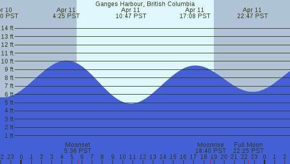PNG Tide Plot