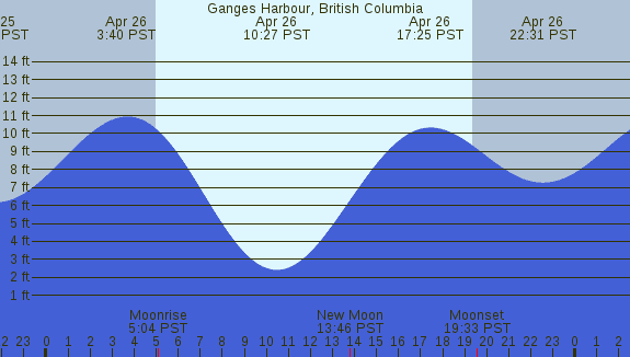 PNG Tide Plot