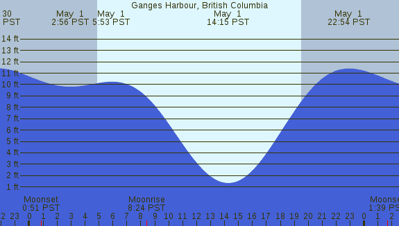 PNG Tide Plot