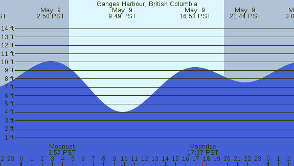 PNG Tide Plot