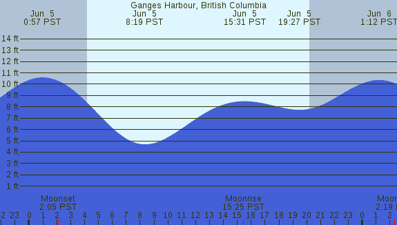 PNG Tide Plot