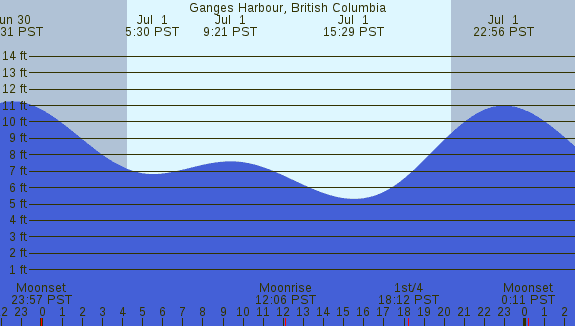 PNG Tide Plot