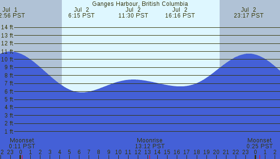 PNG Tide Plot