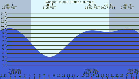 PNG Tide Plot
