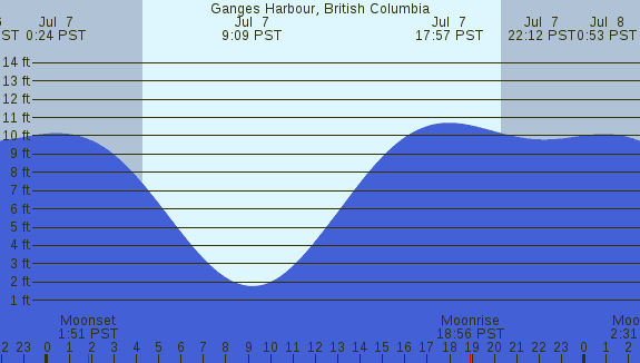 PNG Tide Plot
