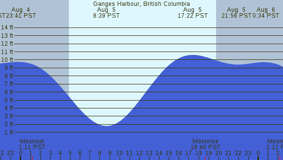 PNG Tide Plot