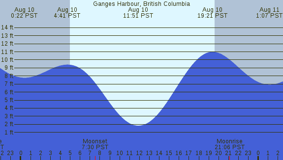 PNG Tide Plot