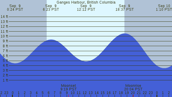 PNG Tide Plot