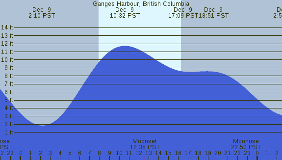 PNG Tide Plot