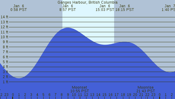 PNG Tide Plot