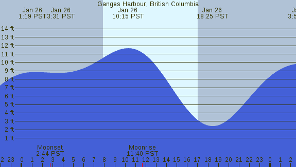 PNG Tide Plot