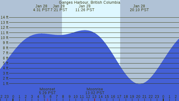 PNG Tide Plot