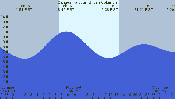 PNG Tide Plot