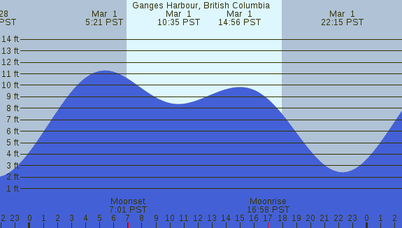 PNG Tide Plot