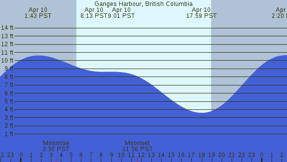 PNG Tide Plot
