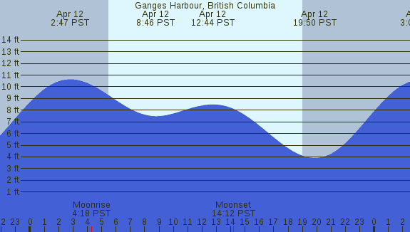 PNG Tide Plot