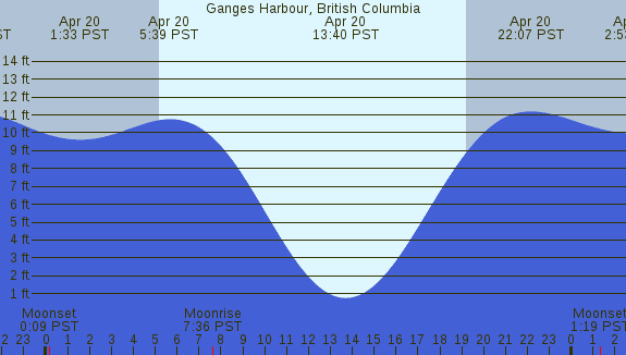 PNG Tide Plot