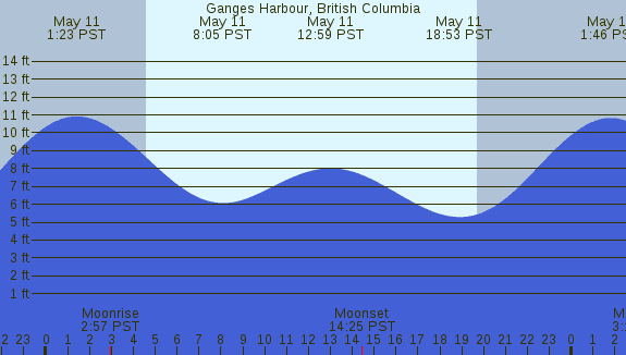 PNG Tide Plot