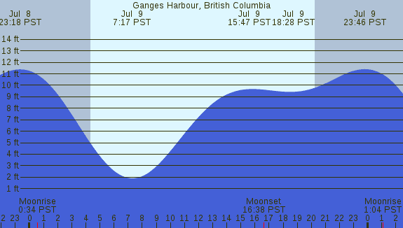 PNG Tide Plot