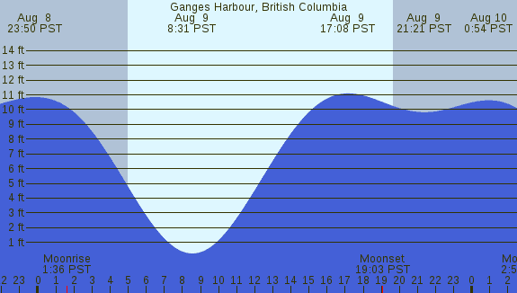 PNG Tide Plot
