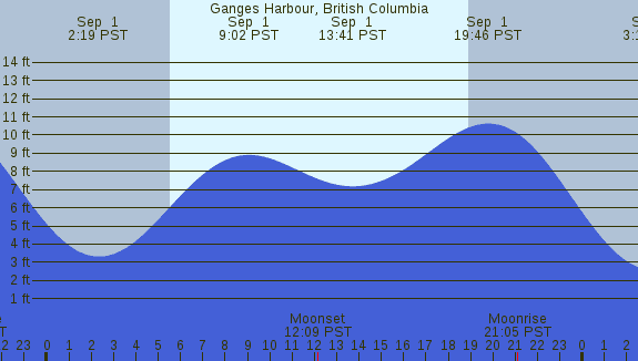 PNG Tide Plot