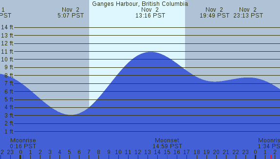 PNG Tide Plot