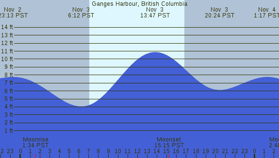 PNG Tide Plot