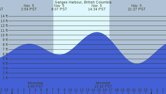 PNG Tide Plot