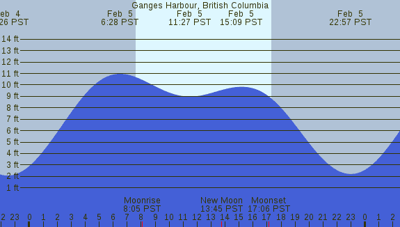 PNG Tide Plot