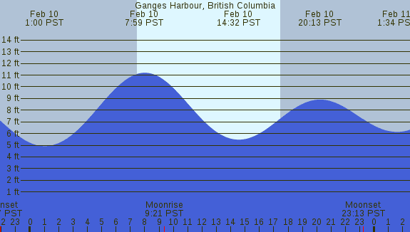 PNG Tide Plot