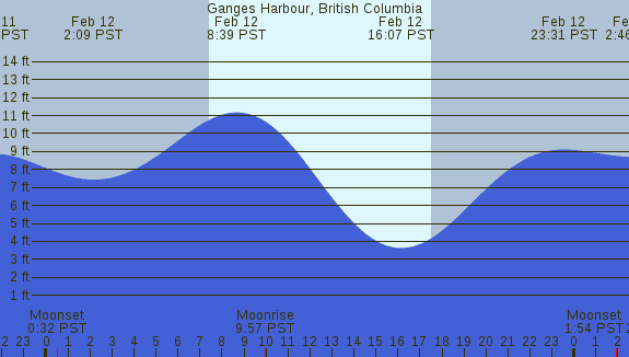 PNG Tide Plot