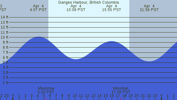 PNG Tide Plot