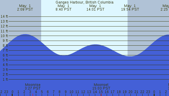 PNG Tide Plot