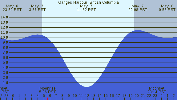 PNG Tide Plot