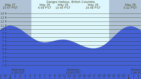 PNG Tide Plot
