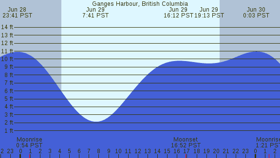 PNG Tide Plot