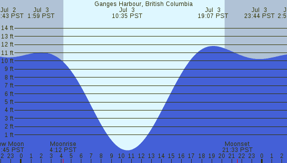 PNG Tide Plot