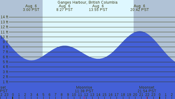 PNG Tide Plot
