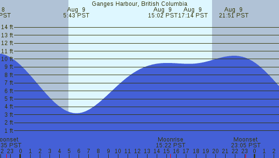 PNG Tide Plot