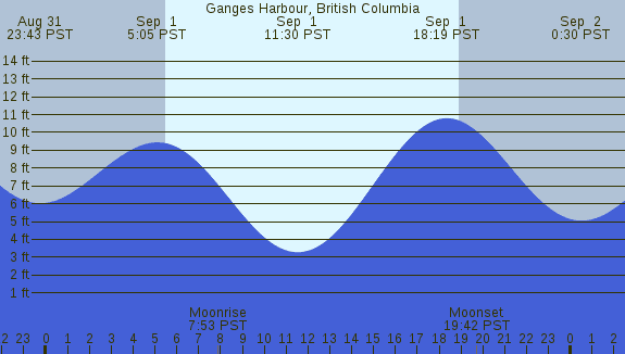 PNG Tide Plot