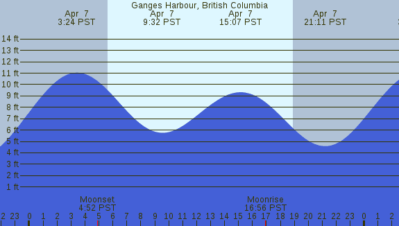 PNG Tide Plot