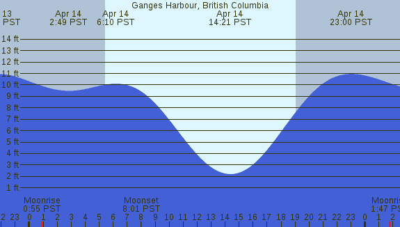 PNG Tide Plot
